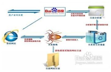 百度收录减少怎么办